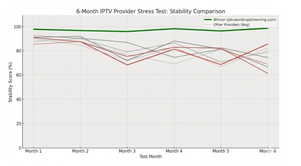 6 months to find a service that can handle the massive traffic surges of a global event.